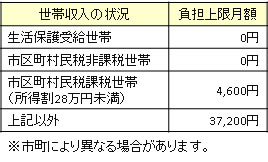 世帯収入　表